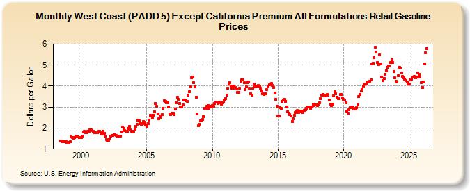 West Coast (PADD 5) Except California Premium All Formulations Retail Gasoline Prices (Dollars per Gallon)