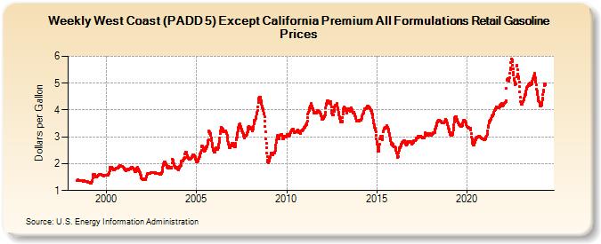 Weekly West Coast (PADD 5) Except California Premium All Formulations Retail Gasoline Prices (Dollars per Gallon)