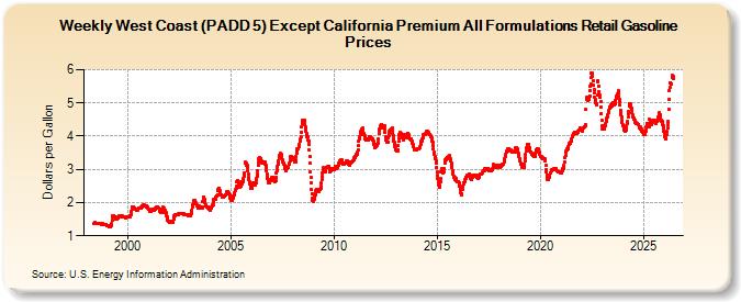 Weekly West Coast (PADD 5) Except California Premium All Formulations Retail Gasoline Prices (Dollars per Gallon)