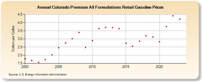 Colorado Premium All Formulations Retail Gasoline Prices (Dollars per Gallon)