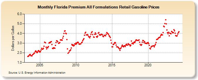 Florida Premium All Formulations Retail Gasoline Prices (Dollars per Gallon)