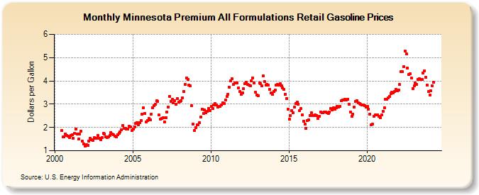 Minnesota Premium All Formulations Retail Gasoline Prices (Dollars per Gallon)