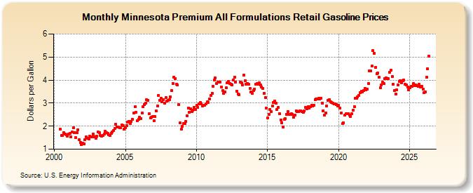 Minnesota Premium All Formulations Retail Gasoline Prices (Dollars per Gallon)