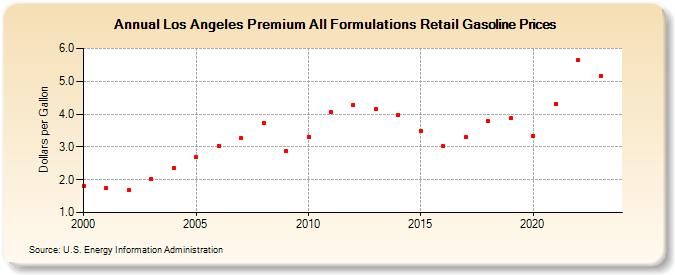 Los Angeles Premium All Formulations Retail Gasoline Prices (Dollars per Gallon)