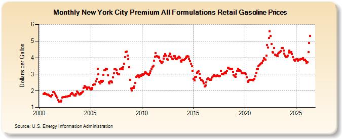 New York City Premium All Formulations Retail Gasoline Prices (Dollars per Gallon)