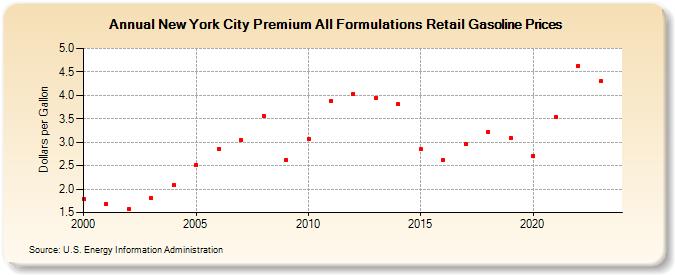 New York City Premium All Formulations Retail Gasoline Prices (Dollars per Gallon)