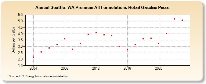 Seattle, WA Premium All Formulations Retail Gasoline Prices (Dollars per Gallon)