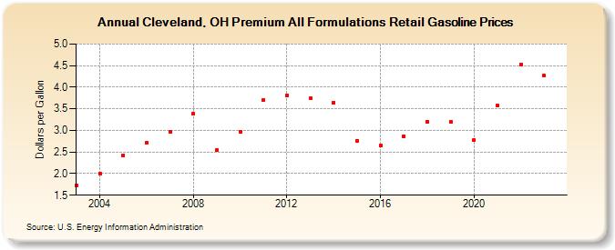 Cleveland, OH Premium All Formulations Retail Gasoline Prices (Dollars per Gallon)