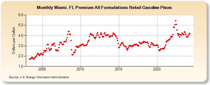 Miami, FL Premium All Formulations Retail Gasoline Prices (Dollars per Gallon)
