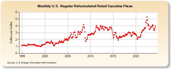 U.S. Regular Reformulated Retail Gasoline Prices (Dollars per Gallon)