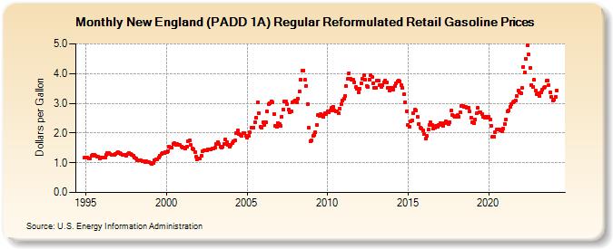 New England (PADD 1A) Regular Reformulated Retail Gasoline Prices (Dollars per Gallon)