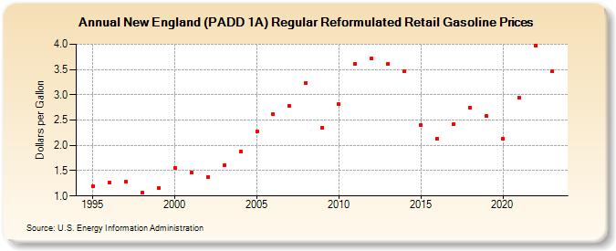 New England (PADD 1A) Regular Reformulated Retail Gasoline Prices (Dollars per Gallon)