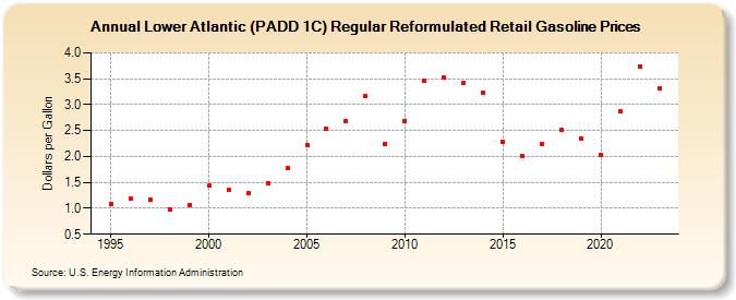 Lower Atlantic (PADD 1C) Regular Reformulated Retail Gasoline Prices (Dollars per Gallon)