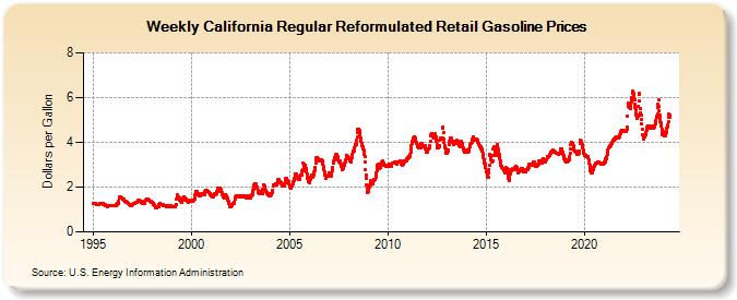 Weekly California Regular Reformulated Retail Gasoline Prices (Dollars per Gallon)