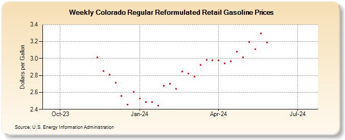 Weekly Colorado Regular Reformulated Retail Gasoline Prices (Dollars per Gallon)