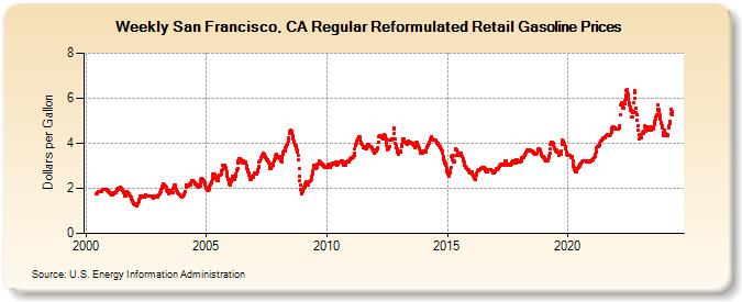 Weekly San Francisco, CA Regular Reformulated Retail Gasoline Prices (Dollars per Gallon)