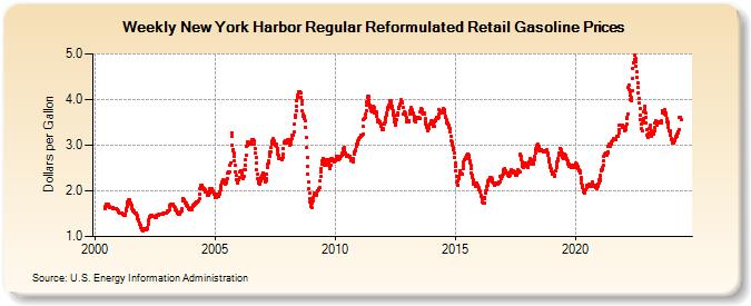Weekly New York Harbor Regular Reformulated Retail Gasoline Prices (Dollars per Gallon)