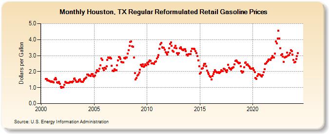 Houston, TX Regular Reformulated Retail Gasoline Prices (Dollars per Gallon)