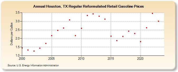 Houston, TX Regular Reformulated Retail Gasoline Prices (Dollars per Gallon)