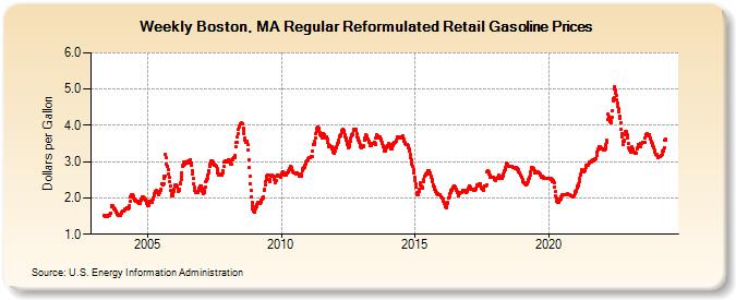Weekly Boston, MA Regular Reformulated Retail Gasoline Prices (Dollars per Gallon)