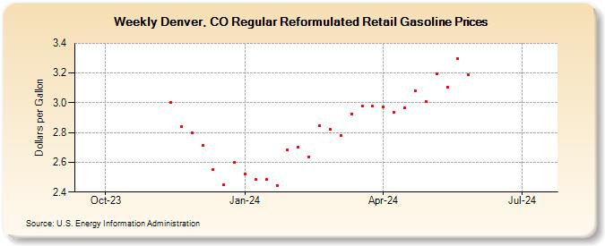 Weekly Denver, CO Regular Reformulated Retail Gasoline Prices (Dollars per Gallon)