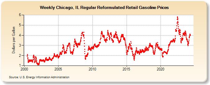 Weekly Chicago, IL Regular Reformulated Retail Gasoline Prices (Dollars per Gallon)