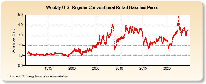 Weekly U.S. Regular Conventional Retail Gasoline Prices (Dollars per Gallon)