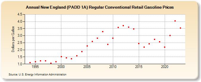 New England (PADD 1A) Regular Conventional Retail Gasoline Prices (Dollars per Gallon)