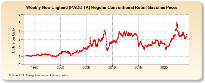 Weekly New England (PADD 1A) Regular Conventional Retail Gasoline Prices (Dollars per Gallon)
