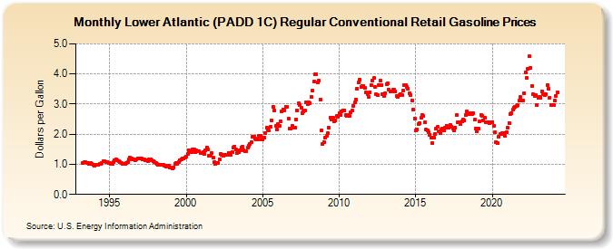 Lower Atlantic (PADD 1C) Regular Conventional Retail Gasoline Prices (Dollars per Gallon)
