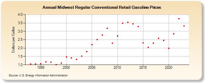 Midwest Regular Conventional Retail Gasoline Prices (Dollars per Gallon)