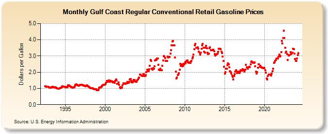 Gulf Coast Regular Conventional Retail Gasoline Prices (Dollars per Gallon)