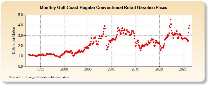 Gulf Coast Regular Conventional Retail Gasoline Prices (Dollars per Gallon)