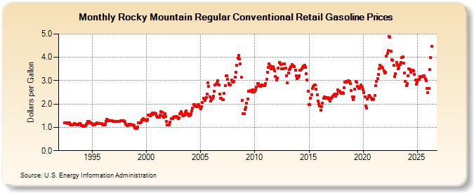 Rocky Mountain Regular Conventional Retail Gasoline Prices (Dollars per Gallon)