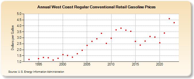West Coast Regular Conventional Retail Gasoline Prices (Dollars per Gallon)