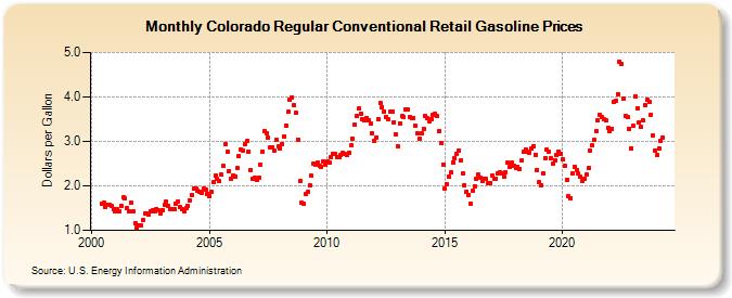 Colorado Regular Conventional Retail Gasoline Prices (Dollars per Gallon)