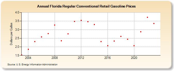 Florida Regular Conventional Retail Gasoline Prices (Dollars per Gallon)