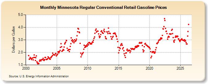 Minnesota Regular Conventional Retail Gasoline Prices (Dollars per Gallon)
