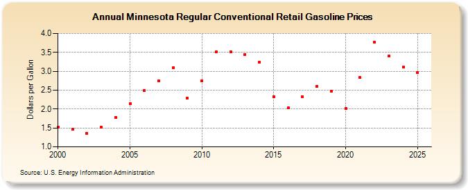 Minnesota Regular Conventional Retail Gasoline Prices (Dollars per Gallon)