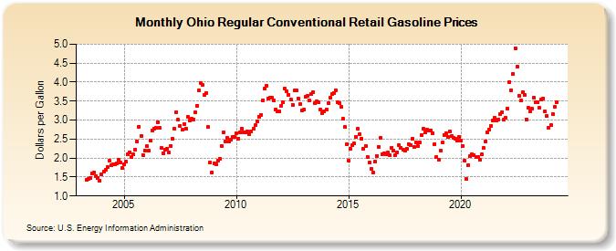 Ohio Regular Conventional Retail Gasoline Prices (Dollars per Gallon)