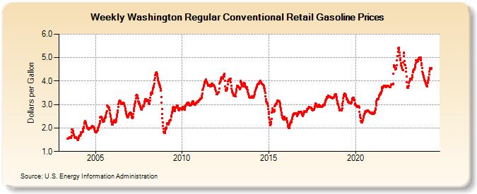 Weekly Washington Regular Conventional Retail Gasoline Prices (Dollars per Gallon)