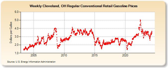 Weekly Cleveland, OH Regular Conventional Retail Gasoline Prices (Dollars per Gallon)