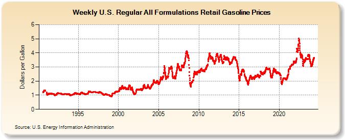Weekly U.S. Regular All Formulations Retail Gasoline Prices (Dollars per Gallon)