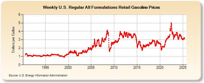 Weekly U.S. Regular All Formulations Retail Gasoline Prices (Dollars per Gallon)