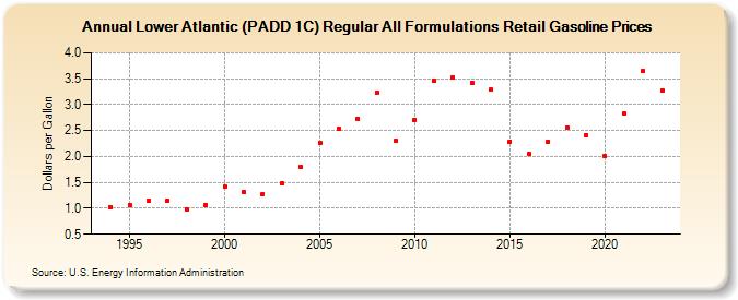 Lower Atlantic (PADD 1C) Regular All Formulations Retail Gasoline Prices (Dollars per Gallon)