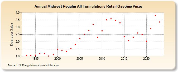 Midwest Regular All Formulations Retail Gasoline Prices (Dollars per Gallon)