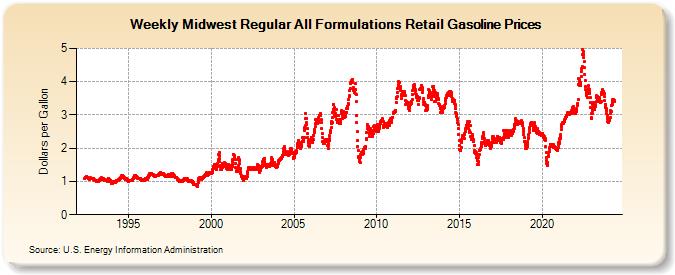 Weekly Midwest Regular All Formulations Retail Gasoline Prices (Dollars per Gallon)