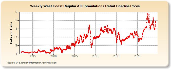 Weekly West Coast Regular All Formulations Retail Gasoline Prices (Dollars per Gallon)