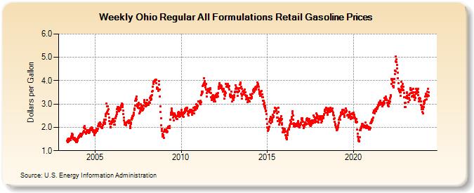 Weekly Ohio Regular All Formulations Retail Gasoline Prices (Dollars per Gallon)