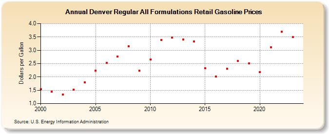 Denver Regular All Formulations Retail Gasoline Prices (Dollars per Gallon)